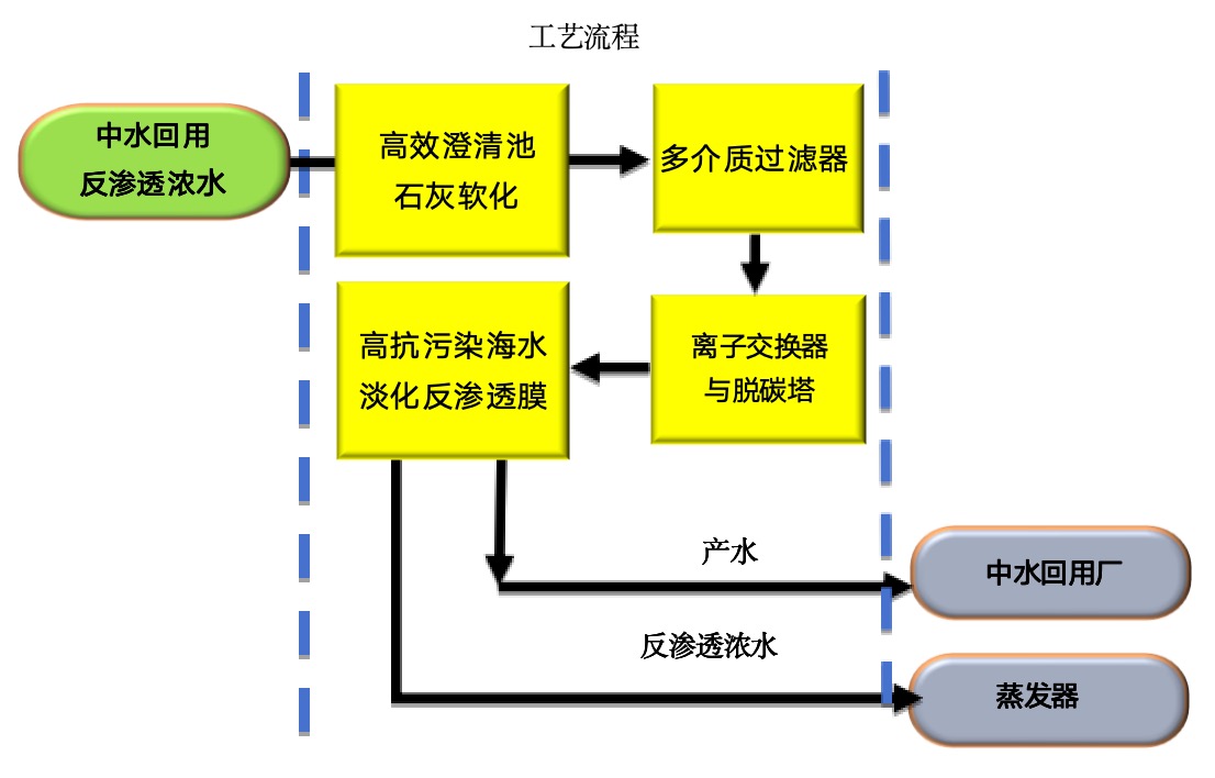 膜浓缩项目